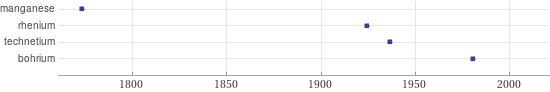 Timeline