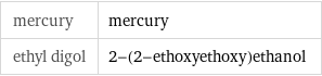 mercury | mercury ethyl digol | 2-(2-ethoxyethoxy)ethanol