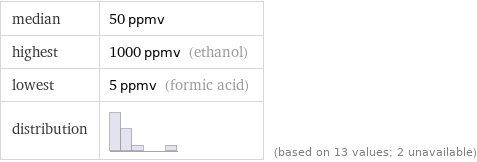 median | 50 ppmv highest | 1000 ppmv (ethanol) lowest | 5 ppmv (formic acid) distribution | | (based on 13 values; 2 unavailable)