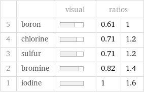  | | visual | ratios |  5 | boron | | 0.61 | 1 4 | chlorine | | 0.71 | 1.2 3 | sulfur | | 0.71 | 1.2 2 | bromine | | 0.82 | 1.4 1 | iodine | | 1 | 1.6