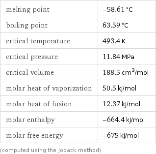melting point | -58.61 °C boiling point | 63.59 °C critical temperature | 493.4 K critical pressure | 11.84 MPa critical volume | 188.5 cm^3/mol molar heat of vaporization | 50.5 kJ/mol molar heat of fusion | 12.37 kJ/mol molar enthalpy | -664.4 kJ/mol molar free energy | -675 kJ/mol (computed using the Joback method)