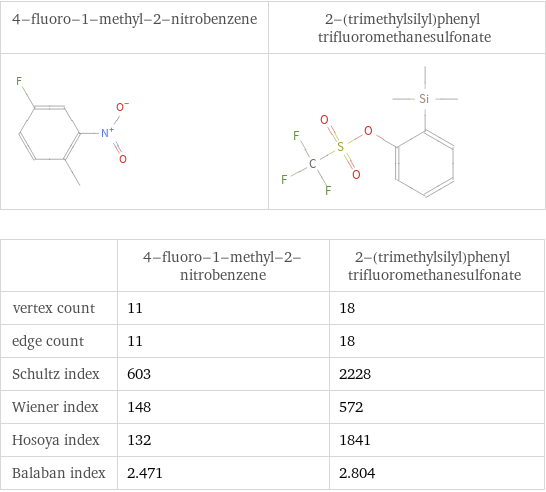   | 4-fluoro-1-methyl-2-nitrobenzene | 2-(trimethylsilyl)phenyl trifluoromethanesulfonate vertex count | 11 | 18 edge count | 11 | 18 Schultz index | 603 | 2228 Wiener index | 148 | 572 Hosoya index | 132 | 1841 Balaban index | 2.471 | 2.804