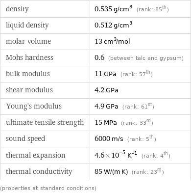 density | 0.535 g/cm^3 (rank: 85th) liquid density | 0.512 g/cm^3 molar volume | 13 cm^3/mol Mohs hardness | 0.6 (between talc and gypsum) bulk modulus | 11 GPa (rank: 57th) shear modulus | 4.2 GPa Young's modulus | 4.9 GPa (rank: 61st) ultimate tensile strength | 15 MPa (rank: 33rd) sound speed | 6000 m/s (rank: 5th) thermal expansion | 4.6×10^-5 K^(-1) (rank: 4th) thermal conductivity | 85 W/(m K) (rank: 23rd) (properties at standard conditions)