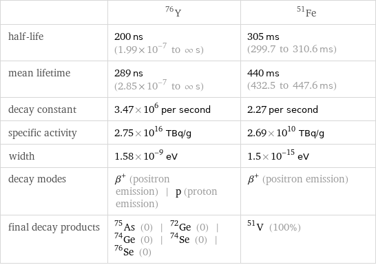  | Y-76 | Fe-51 half-life | 200 ns (1.99×10^-7 to ∞ s) | 305 ms (299.7 to 310.6 ms) mean lifetime | 289 ns (2.85×10^-7 to ∞ s) | 440 ms (432.5 to 447.6 ms) decay constant | 3.47×10^6 per second | 2.27 per second specific activity | 2.75×10^16 TBq/g | 2.69×10^10 TBq/g width | 1.58×10^-9 eV | 1.5×10^-15 eV decay modes | β^+ (positron emission) | p (proton emission) | β^+ (positron emission) final decay products | As-75 (0) | Ge-72 (0) | Ge-74 (0) | Se-74 (0) | Se-76 (0) | V-51 (100%)