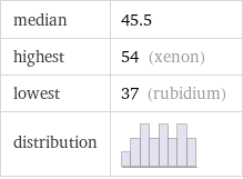 median | 45.5 highest | 54 (xenon) lowest | 37 (rubidium) distribution | 