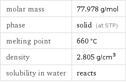 molar mass | 77.978 g/mol phase | solid (at STP) melting point | 660 °C density | 2.805 g/cm^3 solubility in water | reacts