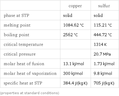  | copper | sulfur phase at STP | solid | solid melting point | 1084.62 °C | 115.21 °C boiling point | 2562 °C | 444.72 °C critical temperature | | 1314 K critical pressure | | 20.7 MPa molar heat of fusion | 13.1 kJ/mol | 1.73 kJ/mol molar heat of vaporization | 300 kJ/mol | 9.8 kJ/mol specific heat at STP | 384.4 J/(kg K) | 705 J/(kg K) (properties at standard conditions)