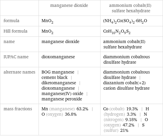  | manganese dioxide | ammonium cobalt(II) sulfate hexahydrate formula | MnO_2 | (NH_4)_2Co(SO_4)_2·6H_2O Hill formula | MnO_2 | CoH_10N_2O_9S_2 name | manganese dioxide | ammonium cobalt(II) sulfate hexahydrate IUPAC name | dioxomanganese | diammonium cobaltous disulfate hydrate alternate names | BOG manganese | cement black | diketomanganese | dioxomanganese | manganese(IV) oxide | manganese peroxide | diammonium cobaltous disulfate hydrate | diazanium cobalt(+2) cation disulfate hydrate mass fractions | Mn (manganese) 63.2% | O (oxygen) 36.8% | Co (cobalt) 19.3% | H (hydrogen) 3.3% | N (nitrogen) 9.18% | O (oxygen) 47.2% | S (sulfur) 21%