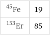 Fe-45 | 19 Er-153 | 85