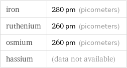 iron | 280 pm (picometers) ruthenium | 260 pm (picometers) osmium | 260 pm (picometers) hassium | (data not available)