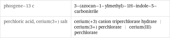 phosgene-13 c | 3-(azocan-1-ylmethyl)-1H-indole-5-carbonitrile perchloric acid, cerium(3+) salt | cerium(+3) cation triperchlorate hydrate | cerium(3+) perchlorate | cerium(III) perchlorate