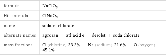 formula | NaClO_3 Hill formula | ClNaO_3 name | sodium chlorate alternate names | agrosan | atl acid e | desolet | soda chlorate mass fractions | Cl (chlorine) 33.3% | Na (sodium) 21.6% | O (oxygen) 45.1%