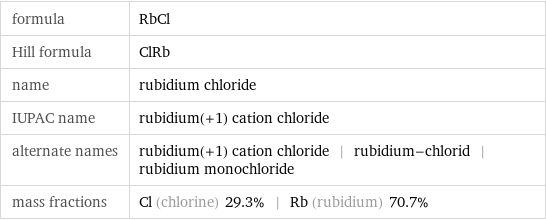 formula | RbCl Hill formula | ClRb name | rubidium chloride IUPAC name | rubidium(+1) cation chloride alternate names | rubidium(+1) cation chloride | rubidium-chlorid | rubidium monochloride mass fractions | Cl (chlorine) 29.3% | Rb (rubidium) 70.7%