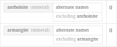 anthoinite (mineral) | alternate names  | excluding anthoinite | {} armangite (mineral) | alternate names  | excluding armangite | {}