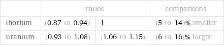  | ratios | | comparisons thorium | (0.87 to 0.94) | 1 | (5 to 14)% smaller uranium | (0.93 to 1.08) | (1.06 to 1.15) | (6 to 16)% larger