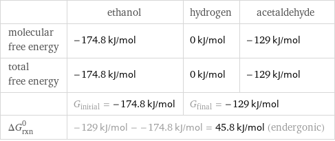  | ethanol | hydrogen | acetaldehyde molecular free energy | -174.8 kJ/mol | 0 kJ/mol | -129 kJ/mol total free energy | -174.8 kJ/mol | 0 kJ/mol | -129 kJ/mol  | G_initial = -174.8 kJ/mol | G_final = -129 kJ/mol |  ΔG_rxn^0 | -129 kJ/mol - -174.8 kJ/mol = 45.8 kJ/mol (endergonic) | |  