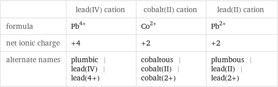  | lead(IV) cation | cobalt(II) cation | lead(II) cation formula | Pb^(4+) | Co^(2+) | Pb^(2+) net ionic charge | +4 | +2 | +2 alternate names | plumbic | lead(IV) | lead(4+) | cobaltous | cobalt(II) | cobalt(2+) | plumbous | lead(II) | lead(2+)