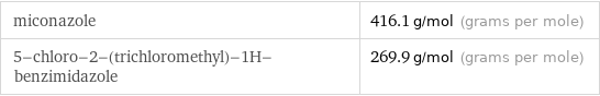 miconazole | 416.1 g/mol (grams per mole) 5-chloro-2-(trichloromethyl)-1H-benzimidazole | 269.9 g/mol (grams per mole)