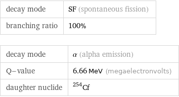 decay mode | SF (spontaneous fission) branching ratio | 100% decay mode | α (alpha emission) Q-value | 6.66 MeV (megaelectronvolts) daughter nuclide | Cf-254