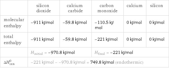  | silicon dioxide | calcium carbide | carbon monoxide | calcium | silicon molecular enthalpy | -911 kJ/mol | -59.8 kJ/mol | -110.5 kJ/mol | 0 kJ/mol | 0 kJ/mol total enthalpy | -911 kJ/mol | -59.8 kJ/mol | -221 kJ/mol | 0 kJ/mol | 0 kJ/mol  | H_initial = -970.8 kJ/mol | | H_final = -221 kJ/mol | |  ΔH_rxn^0 | -221 kJ/mol - -970.8 kJ/mol = 749.8 kJ/mol (endothermic) | | | |  