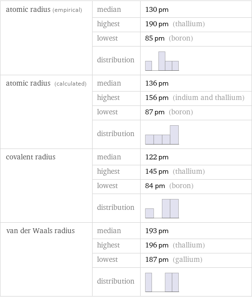 atomic radius (empirical) | median | 130 pm  | highest | 190 pm (thallium)  | lowest | 85 pm (boron)  | distribution |  atomic radius (calculated) | median | 136 pm  | highest | 156 pm (indium and thallium)  | lowest | 87 pm (boron)  | distribution |  covalent radius | median | 122 pm  | highest | 145 pm (thallium)  | lowest | 84 pm (boron)  | distribution |  van der Waals radius | median | 193 pm  | highest | 196 pm (thallium)  | lowest | 187 pm (gallium)  | distribution | 