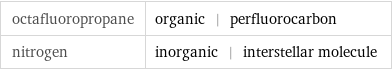 octafluoropropane | organic | perfluorocarbon nitrogen | inorganic | interstellar molecule