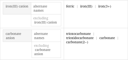 iron(III) cation | alternate names  | excluding iron(III) cation | ferric | iron(III) | iron(3+) carbonate anion | alternate names  | excluding carbonate anion | trioxocarbonate | trioxidocarbonate | carbonate | carbonate(2-)