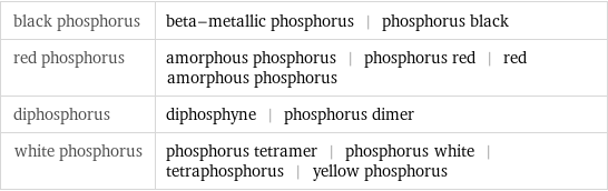 black phosphorus | beta-metallic phosphorus | phosphorus black red phosphorus | amorphous phosphorus | phosphorus red | red amorphous phosphorus diphosphorus | diphosphyne | phosphorus dimer white phosphorus | phosphorus tetramer | phosphorus white | tetraphosphorus | yellow phosphorus