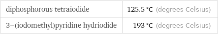 diphosphorous tetraiodide | 125.5 °C (degrees Celsius) 3-(iodomethyl)pyridine hydriodide | 193 °C (degrees Celsius)