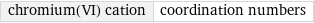 chromium(VI) cation | coordination numbers