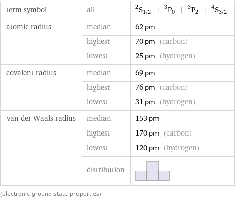 term symbol | all | ^2S_(1/2) | ^3P_0 | ^3P_2 | ^4S_(3/2) atomic radius | median | 62 pm  | highest | 70 pm (carbon)  | lowest | 25 pm (hydrogen) covalent radius | median | 69 pm  | highest | 76 pm (carbon)  | lowest | 31 pm (hydrogen) van der Waals radius | median | 153 pm  | highest | 170 pm (carbon)  | lowest | 120 pm (hydrogen)  | distribution |  (electronic ground state properties)