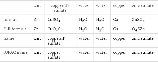  | zinc | copper(II) sulfate | water | water | copper | zinc sulfate formula | Zn | CuSO_4 | H_2O | H_2O | Cu | ZnSO_4 Hill formula | Zn | CuO_4S | H_2O | H_2O | Cu | O_4SZn name | zinc | copper(II) sulfate | water | water | copper | zinc sulfate IUPAC name | zinc | copper sulfate | water | water | copper | zinc sulfate