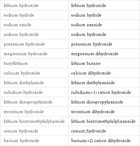 lithium hydroxide | lithium hydroxide sodium hydride | sodium hydride sodium amide | sodium azanide sodium hydroxide | sodium hydroxide potassium hydroxide | potassium hydroxide magnesium hydroxide | magnesium dihydroxide butyllithium | lithium butane calcium hydroxide | calcium dihydroxide lithium diethylamide | lithium diethylazanide rubidium hydroxide | rubidium(+1) cation hydroxide lithium diisopropylamide | lithium diisopropylazanide strontium hydroxide | strontium dihydroxide lithium bis(trimethylsilyl)amide | lithium bis(trimethylsilyl)azanide cesium hydroxide | cesium;hydroxide barium hydroxide | barium(+2) cation dihydroxide