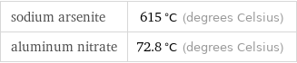 sodium arsenite | 615 °C (degrees Celsius) aluminum nitrate | 72.8 °C (degrees Celsius)