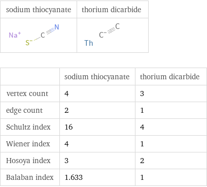   | sodium thiocyanate | thorium dicarbide vertex count | 4 | 3 edge count | 2 | 1 Schultz index | 16 | 4 Wiener index | 4 | 1 Hosoya index | 3 | 2 Balaban index | 1.633 | 1