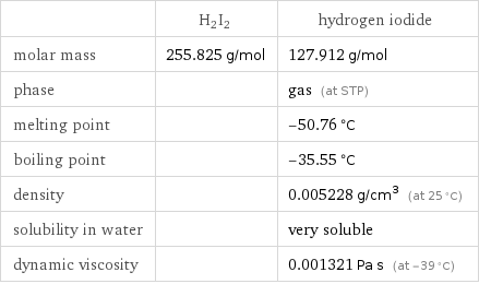  | H2I2 | hydrogen iodide molar mass | 255.825 g/mol | 127.912 g/mol phase | | gas (at STP) melting point | | -50.76 °C boiling point | | -35.55 °C density | | 0.005228 g/cm^3 (at 25 °C) solubility in water | | very soluble dynamic viscosity | | 0.001321 Pa s (at -39 °C)
