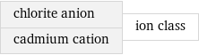 chlorite anion cadmium cation | ion class