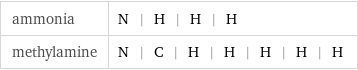 ammonia | N | H | H | H methylamine | N | C | H | H | H | H | H