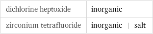 dichlorine heptoxide | inorganic zirconium tetrafluoride | inorganic | salt