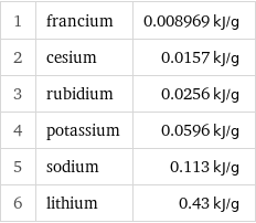 1 | francium | 0.008969 kJ/g 2 | cesium | 0.0157 kJ/g 3 | rubidium | 0.0256 kJ/g 4 | potassium | 0.0596 kJ/g 5 | sodium | 0.113 kJ/g 6 | lithium | 0.43 kJ/g