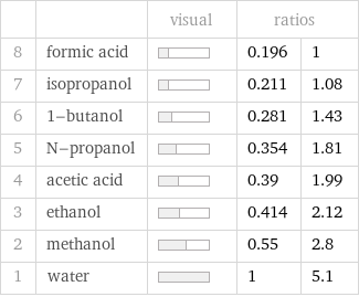  | | visual | ratios |  8 | formic acid | | 0.196 | 1 7 | isopropanol | | 0.211 | 1.08 6 | 1-butanol | | 0.281 | 1.43 5 | N-propanol | | 0.354 | 1.81 4 | acetic acid | | 0.39 | 1.99 3 | ethanol | | 0.414 | 2.12 2 | methanol | | 0.55 | 2.8 1 | water | | 1 | 5.1