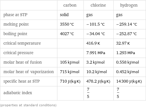  | carbon | chlorine | hydrogen phase at STP | solid | gas | gas melting point | 3550 °C | -101.5 °C | -259.14 °C boiling point | 4027 °C | -34.04 °C | -252.87 °C critical temperature | | 416.9 K | 32.97 K critical pressure | | 7.991 MPa | 1.293 MPa molar heat of fusion | 105 kJ/mol | 3.2 kJ/mol | 0.558 kJ/mol molar heat of vaporization | 715 kJ/mol | 10.2 kJ/mol | 0.452 kJ/mol specific heat at STP | 710 J/(kg K) | 478.2 J/(kg K) | 14300 J/(kg K) adiabatic index | | 7/5 | 7/5 (properties at standard conditions)