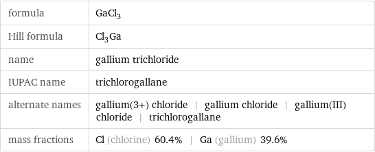 formula | GaCl_3 Hill formula | Cl_3Ga name | gallium trichloride IUPAC name | trichlorogallane alternate names | gallium(3+) chloride | gallium chloride | gallium(III) chloride | trichlorogallane mass fractions | Cl (chlorine) 60.4% | Ga (gallium) 39.6%