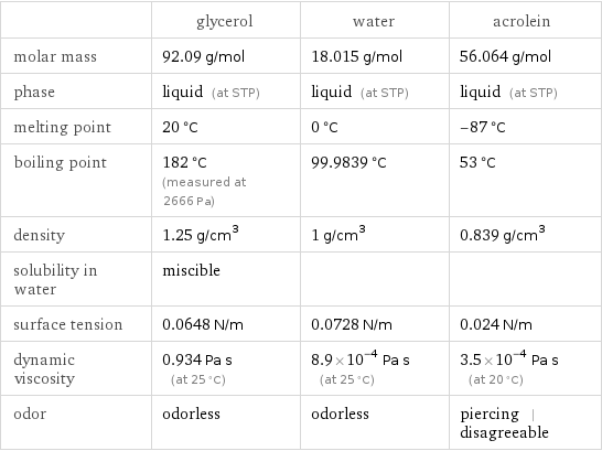  | glycerol | water | acrolein molar mass | 92.09 g/mol | 18.015 g/mol | 56.064 g/mol phase | liquid (at STP) | liquid (at STP) | liquid (at STP) melting point | 20 °C | 0 °C | -87 °C boiling point | 182 °C (measured at 2666 Pa) | 99.9839 °C | 53 °C density | 1.25 g/cm^3 | 1 g/cm^3 | 0.839 g/cm^3 solubility in water | miscible | |  surface tension | 0.0648 N/m | 0.0728 N/m | 0.024 N/m dynamic viscosity | 0.934 Pa s (at 25 °C) | 8.9×10^-4 Pa s (at 25 °C) | 3.5×10^-4 Pa s (at 20 °C) odor | odorless | odorless | piercing | disagreeable