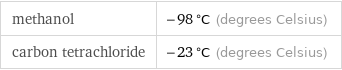 methanol | -98 °C (degrees Celsius) carbon tetrachloride | -23 °C (degrees Celsius)