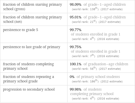 fraction of children starting primary school (gross) | 98.09% of grade-1-aged children (world rank: 138th) (2017 estimate) fraction of children starting primary school (net) | 95.01% of grade-1-aged children (world rank: 21st) (2017 estimate) persistence to grade 5 | 99.77% of students enrolled in grade 1 (world rank: 4th) (2016 estimate) persistence to last grade of primary | 99.75% of students enrolled in grade 1 (world rank: 7th) (2016 estimate) fraction of students completing primary school | 100.1% of graduation-age children (world rank: 56th) (2017 estimate) fraction of students repeating a primary school grade | 0% of primary school students (world rank: 186th) (2012 estimate) progression to secondary school | 99.98% of students completing primary school (world rank: 4th) (2016 estimate)