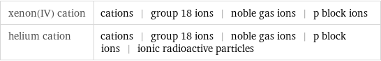 xenon(IV) cation | cations | group 18 ions | noble gas ions | p block ions helium cation | cations | group 18 ions | noble gas ions | p block ions | ionic radioactive particles