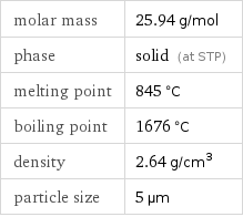 molar mass | 25.94 g/mol phase | solid (at STP) melting point | 845 °C boiling point | 1676 °C density | 2.64 g/cm^3 particle size | 5 µm