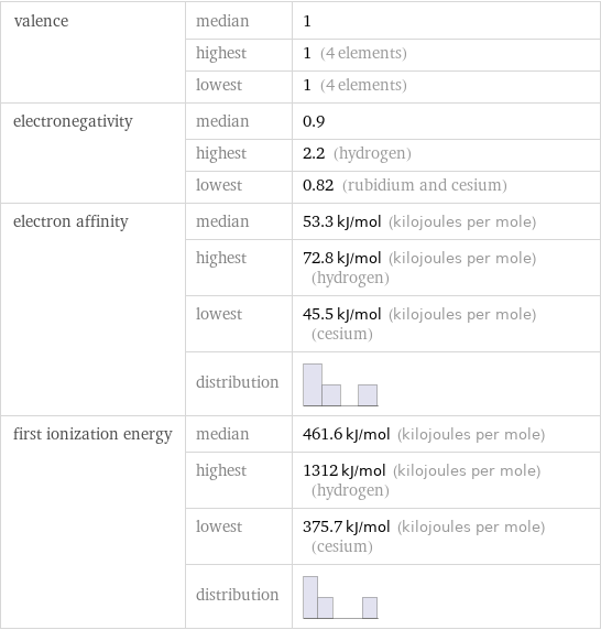 valence | median | 1  | highest | 1 (4 elements)  | lowest | 1 (4 elements) electronegativity | median | 0.9  | highest | 2.2 (hydrogen)  | lowest | 0.82 (rubidium and cesium) electron affinity | median | 53.3 kJ/mol (kilojoules per mole)  | highest | 72.8 kJ/mol (kilojoules per mole) (hydrogen)  | lowest | 45.5 kJ/mol (kilojoules per mole) (cesium)  | distribution |  first ionization energy | median | 461.6 kJ/mol (kilojoules per mole)  | highest | 1312 kJ/mol (kilojoules per mole) (hydrogen)  | lowest | 375.7 kJ/mol (kilojoules per mole) (cesium)  | distribution | 