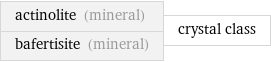 actinolite (mineral) bafertisite (mineral) | crystal class
